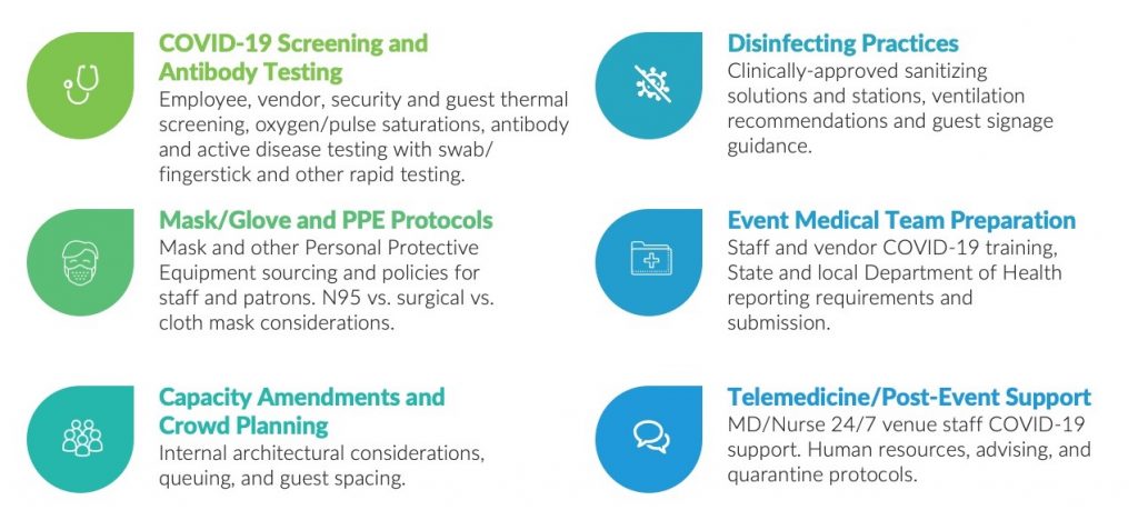 Graphic with the following text: COVID-19 Screening and Antibody Testing Employee, vendor, security and guest thermal screening, oxygen/pulse saturations, antibody and active disease testing with swab/ fingerstick and other rapid testing. Mask/Glove and PPE Protocols Mask and other Personal Protective Equipment sourcing and policies for staff and patrons. N95 vs. surgical vs. cloth mask considerations. Capacity Amendments and Crowd Planning Internal architectural considerations, queuing, and guest spacing. Disinfecting Practices Clinically-approved sanitizing solutions and stations, ventilation recommendations and guest signage guidance. Event Medical Team Preparation Staff and vendor COVID-19 training, State and local Department of Health reporting requirements and submission. Telemedicine/Post-Event Support MD/Nurse 24/7 venue staff COVID-19 support. Human resources, advising, and quarantine protocols.